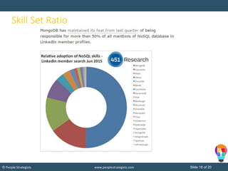 Slide 18 of 20© People Strategists www.peoplestrategists.com
Skill Set Ratio
 