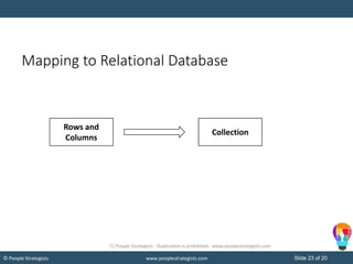 Slide 23 of 20© People Strategists www.peoplestrategists.com
Mapping to Relational Database
C) People Strategists - Duplication is prohibited - www.peoplestrategists.com
Tables
Embedded
Documents
Joins
Rows and
Columns
DocumentsCollection
 