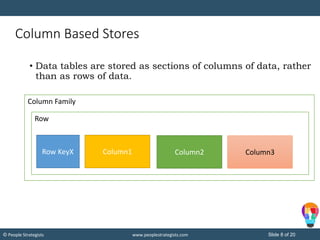 Slide 8 of 20© People Strategists www.peoplestrategists.com
Column Based Stores
• Data tables are stored as sections of columns of data, rather
than as rows of data.
Column Family
Row
Row KeyX Column1 Column2 Column3
 
