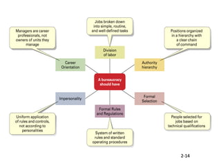 EXHIBIT 2.4: WEBER’S IDEAL BUREAUCRACY
2-2-1414
 