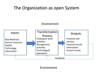 The Organization as open System
Inputs
Raw Materials
Human resources
Capital
Technology
Information
Transformation
Process
Employees work
activities
Management
activities
Technology &
operations
Outputs
Products and
services
Financial results
Information
Human results
Feedback
Environment
Environment
 