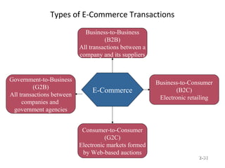 Types of E-Commerce Transactions
E-Commerce
Business-to-Consumer
(B2C)
Electronic retailing
Government-to-Business
(G2B)
All transactions between
companies and
government agencies
Business-to-Business
(B2B)
All transactions between a
company and its suppliers
Consumer-to-Consumer
(G2C)
Electronic markets formed
by Web-based auctions
© Prentice Hall, 2002 2-2-3131
 