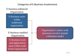 Categories of E-Business Involvement
E-business units
within
traditional
organization
E-business-enhanced
Organization
E-business tools
and applications
used within tradi-
tional organization
E-business-enabled
Organization
Organization’s entire work
processes revolve around
e-business model
© Prentice Hall, 2002 2-2-3232
 
