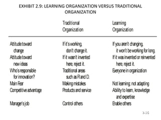 EXHIBIT 2.9: LEARNING ORGANIZATION VERSUS TRADITIONAL
ORGANIZATION
© Prentice Hall, 2002 2-2-3636
 