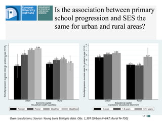 Is the association between primary
school progression and SES the
same for urban and rural areas?
Own calculations; Source...