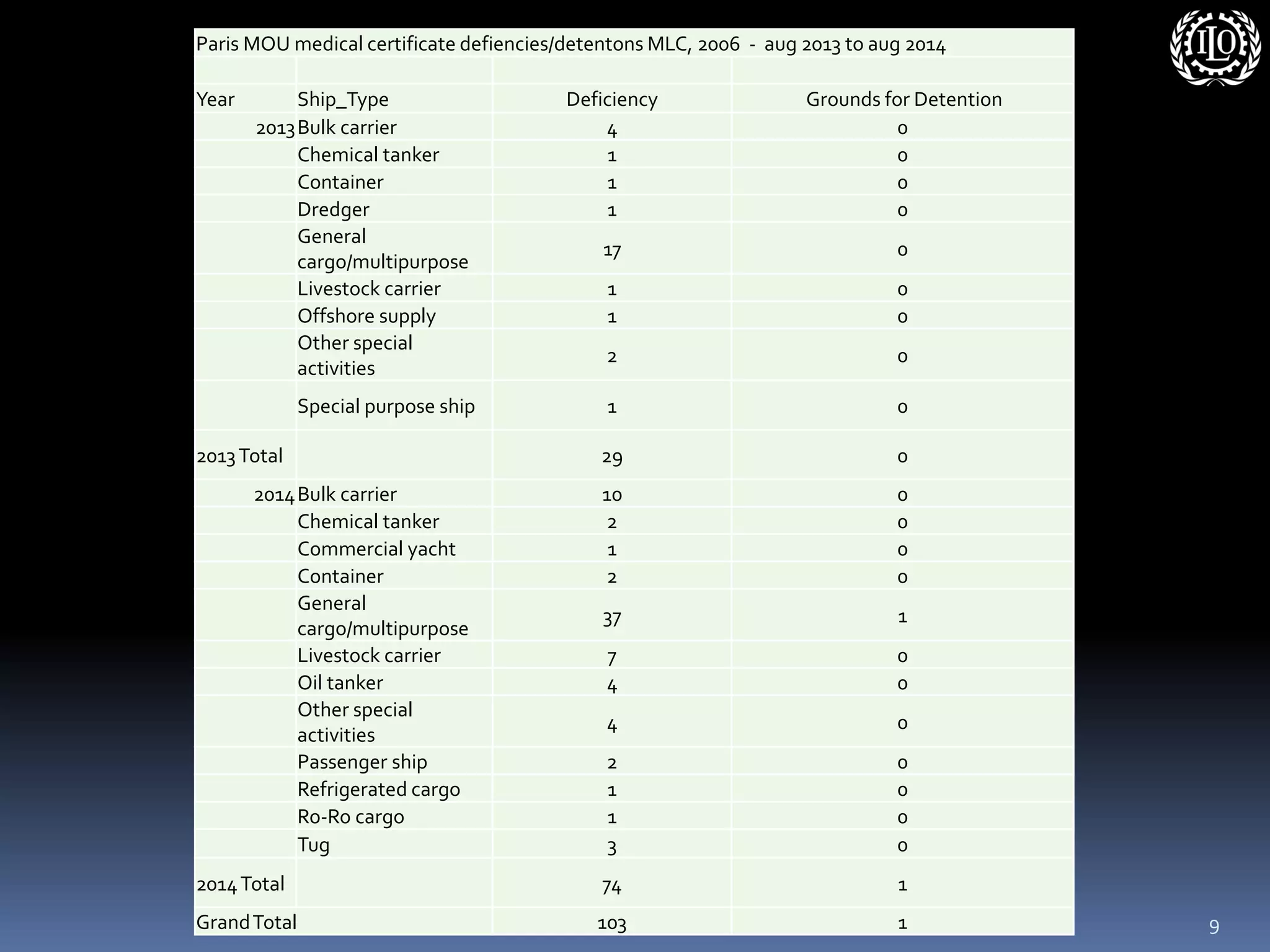 9 
Paris MOU medical certificate defiencies/detentons MLC, 2006 - aug 2013 to aug 2014 
Year 
Ship_Type 
Deficiency 
Grounds for Detention 
2013 
Bulk carrier 
4 
0 
Chemical tanker 
1 
0 
Container 
1 
0 
Dredger 
1 
0 
General cargo/multipurpose 
17 
0 
Livestock carrier 
1 
0 
Offshore supply 
1 
0 
Other special activities 
2 
0 
Special purpose ship 
1 
0 
2013 Total 
29 
0 
2014 
Bulk carrier 
10 
0 
Chemical tanker 
2 
0 
Commercial yacht 
1 
0 
Container 
2 
0 
General cargo/multipurpose 
37 
1 
Livestock carrier 
7 
0 
Oil tanker 
4 
0 
Other special activities 
4 
0 
Passenger ship 
2 
0 
Refrigerated cargo 
1 
0 
Ro-Ro cargo 
1 
0 
Tug 
3 
0 
2014 Total 
74 
1 
Grand Total 
103 
1  