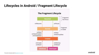 This work is licensed under the Apache 2.0 License
Lifecycles in Android / Fragment Lifecycle
 