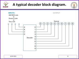 A typical decoder block diagram.
10-03-2023 11
 