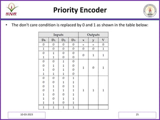 Priority Encoder
• The don‘t care condition is replaced by 0 and 1 as shown in the table below:
10-03-2023 25
 