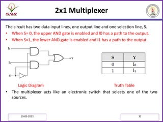 2x1 Multiplexer
The circuit has two data input lines, one output line and one selection line, S.
• When S= 0, the upper AND gate is enabled and I0 has a path to the output.
• When S=1, the lower AND gate is enabled and I1 has a path to the output.
Logic Diagram Truth Table
• The multiplexer acts like an electronic switch that selects one of the two
sources.
10-03-2023 32
 