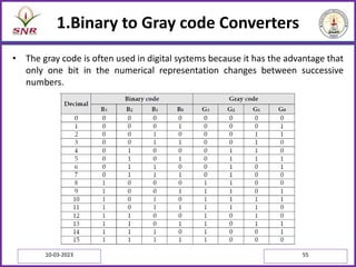 1.Binary to Gray code Converters
• The gray code is often used in digital systems because it has the advantage that
only one bit in the numerical representation changes between successive
numbers.
Truth Table
10-03-2023 55
 