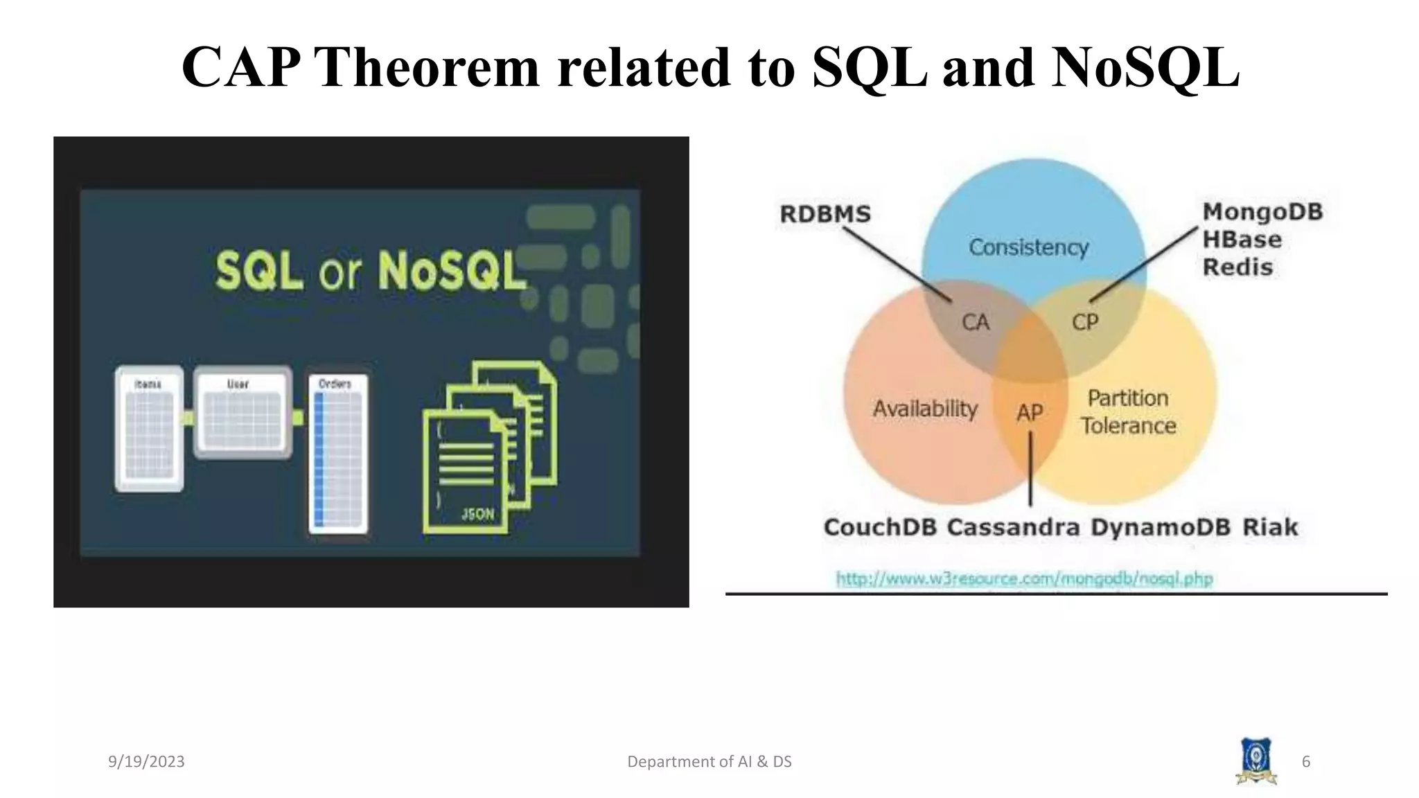 CAP Theorem related to SQL and NoSQL
9/19/2023 Department of AI & DS 6
 