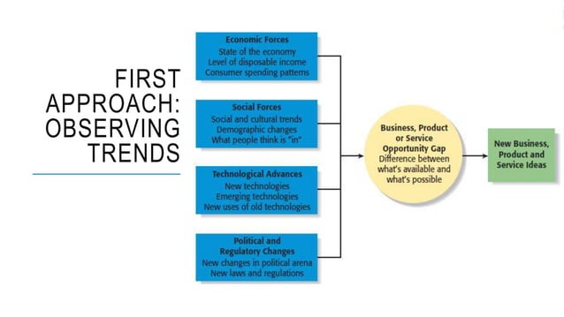 Opportunity Recognition Idea Generation And Customer Validation Pptx