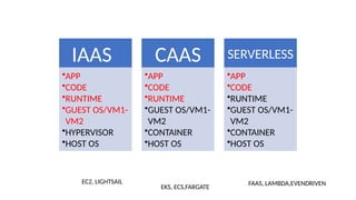 IAAS
•APP
•CODE
•RUNTIME
•GUEST OS/VM1-
VM2
•HYPERVISOR
•HOST OS
CAAS
•APP
•CODE
•RUNTIME
•GUEST OS/VM1-
VM2
•CONTAINER
•HOST OS
SERVERLESS
•APP
•CODE
•RUNTIME
•GUEST OS/VM1-
VM2
•CONTAINER
•HOST OS
EC2, LIGHTSAIL
EKS, ECS,FARGATE
FAAS, LAMBDA,EVENDRIVEN
 