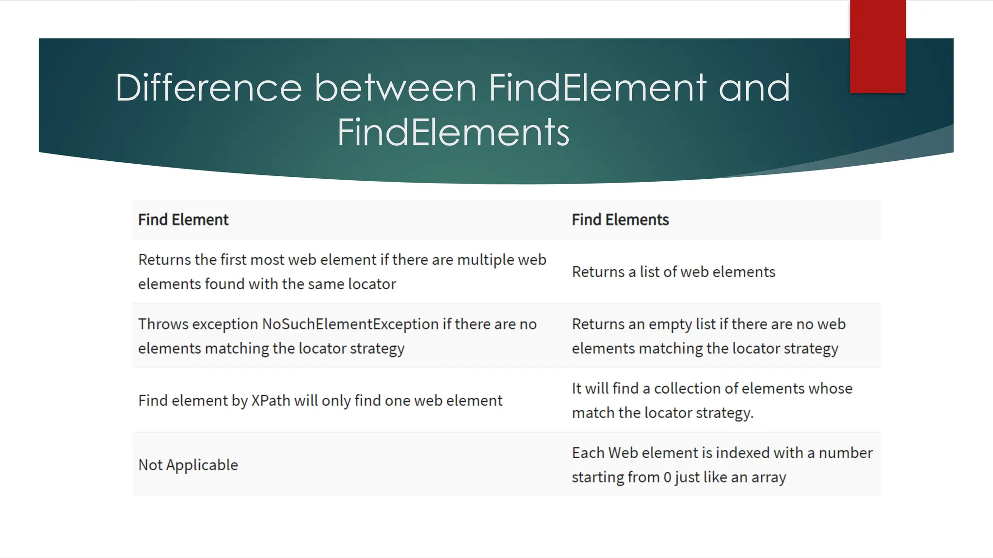 Difference between FindElement and
FindElements
 