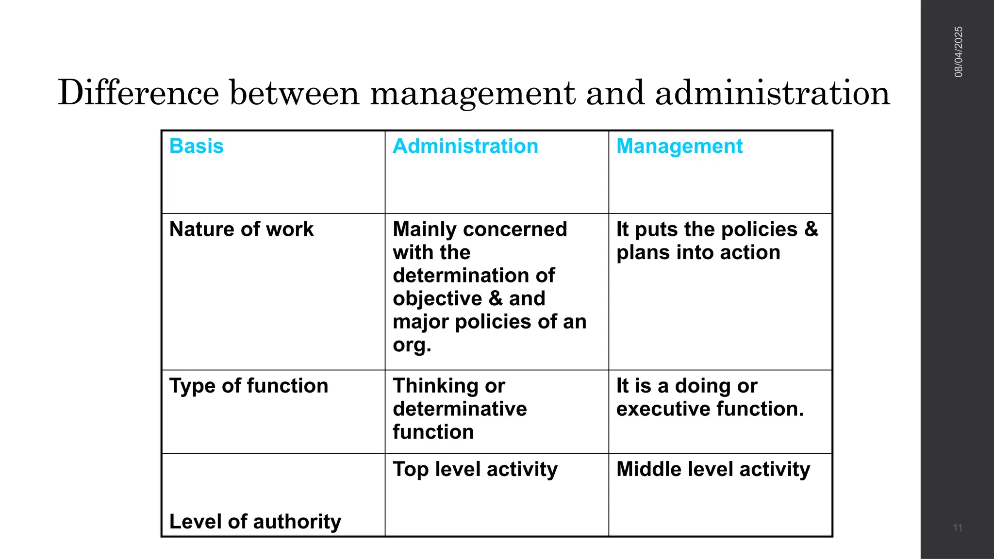 Difference between management and administration
Basis Administration Management
Nature of work Mainly concerned
with the
determination of
objective & and
major policies of an
org.
It puts the policies &
plans into action
Type of function Thinking or
determinative
function
It is a doing or
executive function.
Level of authority
Top level activity Middle level activity
08/04/2025
11
 