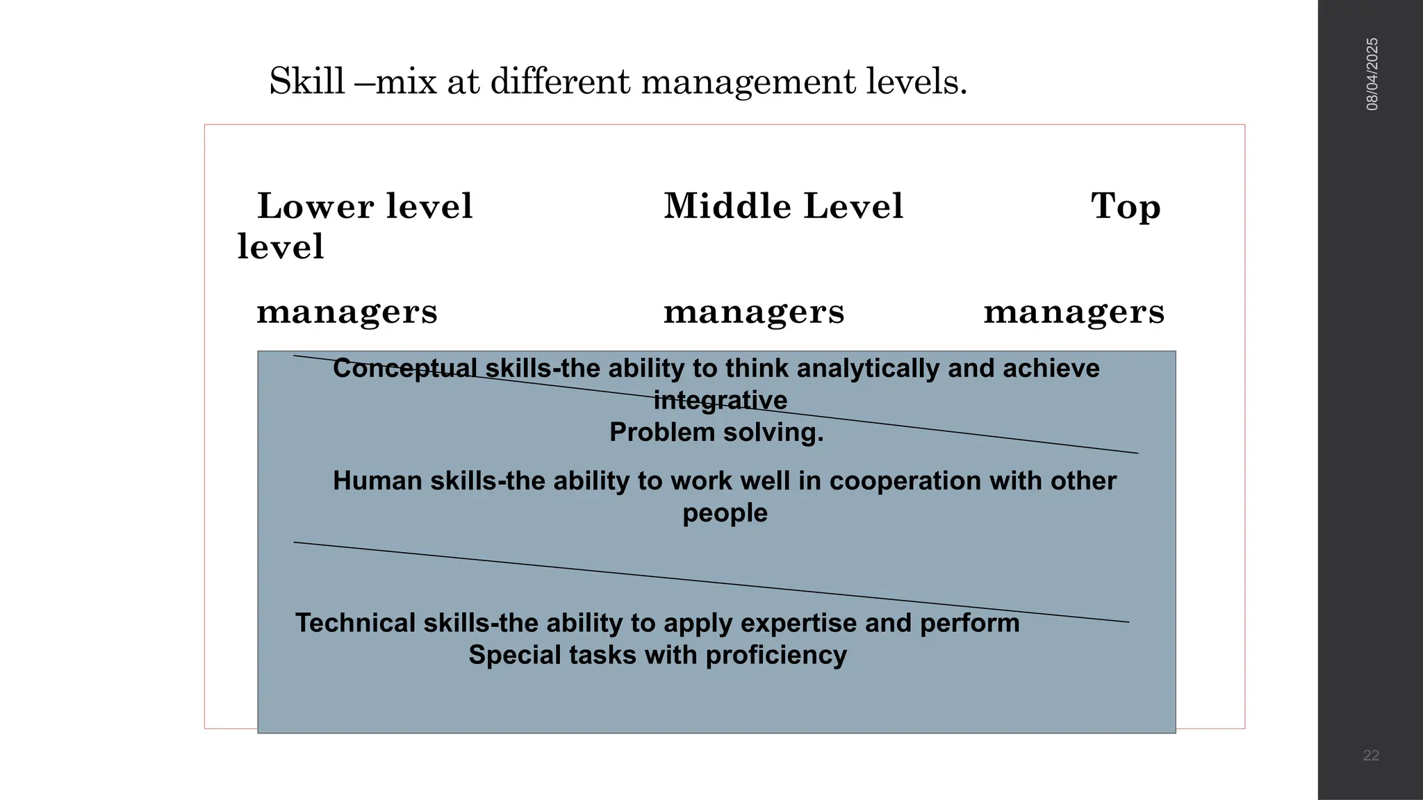 Skill –mix at different management levels.
Lower level Middle Level Top
level
managers managers managers
08/04/2025
22
Conceptual skills-the ability to think analytically and achieve
integrative
Problem solving.
Human skills-the ability to work well in cooperation with other
people
Technical skills-the ability to apply expertise and perform
Special tasks with proficiency
 