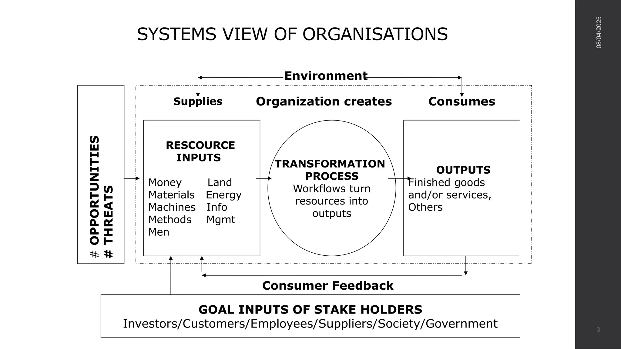 SYSTEMS VIEW OF ORGANISATIONS
08/04/2025
3
#
OPPORTUNITIES
#
THREATS
RESCOURCE
INPUTS
Money Land
Materials Energy
Machines Info
Methods Mgmt
Men
OUTPUTS
Finished goods
and/or services,
Others
TRANSFORMATION
PROCESS
Workflows turn
resources into
outputs
Supplies
Environment
Organization creates Consumes
GOAL INPUTS OF STAKE HOLDERS
Investors/Customers/Employees/Suppliers/Society/Government
Consumer Feedback
 