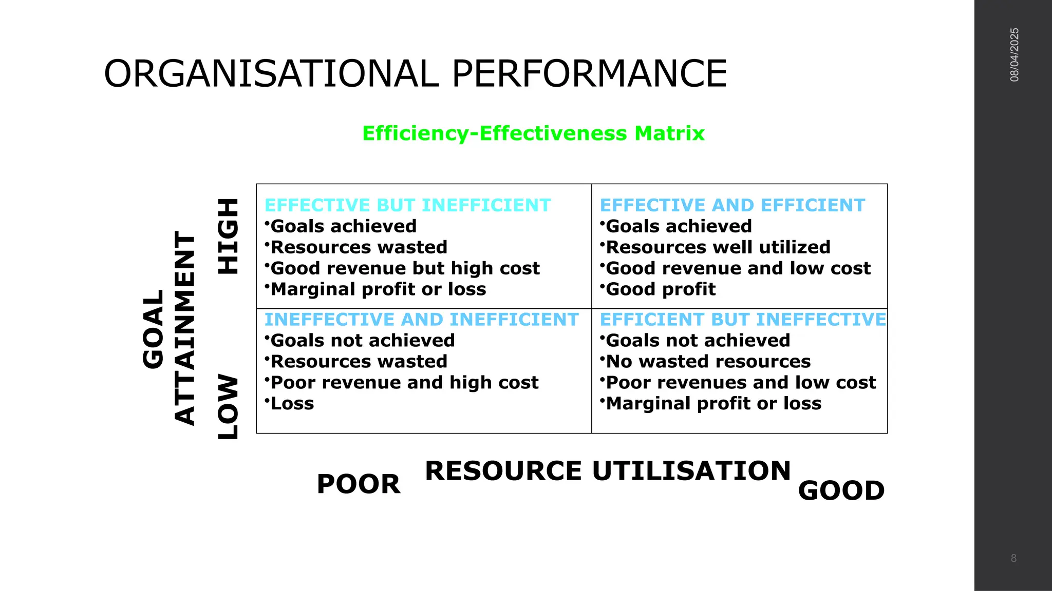 ORGANISATIONAL PERFORMANCE
Efficiency-Effectiveness Matrix
08/04/2025
8
INEFFECTIVE AND INEFFICIENT
•Goals not achieved
•Resources wasted
•Poor revenue and high cost
•Loss
EFFECTIVE AND EFFICIENT
•Goals achieved
•Resources well utilized
•Good revenue and low cost
•Good profit
EFFECTIVE BUT INEFFICIENT
•Goals achieved
•Resources wasted
•Good revenue but high cost
•Marginal profit or loss
EFFICIENT BUT INEFFECTIVE
•Goals not achieved
•No wasted resources
•Poor revenues and low cost
•Marginal profit or loss
GOAL
ATTAINMENT
HIGH
LOW
POOR GOOD
RESOURCE UTILISATION
 