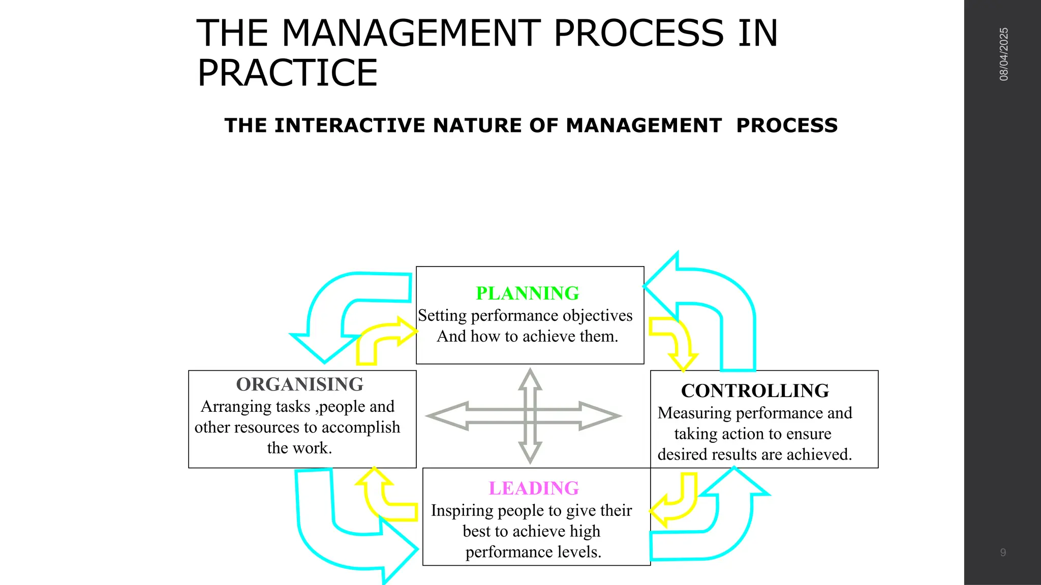 THE MANAGEMENT PROCESS IN
PRACTICE
THE INTERACTIVE NATURE OF MANAGEMENT PROCESS
08/04/2025
9
PLANNING
Setting performance objectives
And how to achieve them.
CONTROLLING
Measuring performance and
taking action to ensure
desired results are achieved.
ORGANISING
Arranging tasks ,people and
other resources to accomplish
the work.
LEADING
Inspiring people to give their
best to achieve high
performance levels.
 