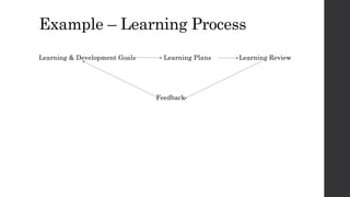 Example – Learning Process
Learning & Development Goals Learning Plans Learning Review
Feedback
 