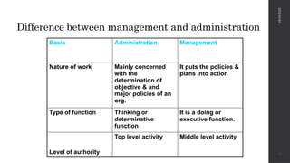 Difference between management and administration
Basis Administration Management
Nature of work Mainly concerned
with the
determination of
objective & and
major policies of an
org.
It puts the policies &
plans into action
Type of function Thinking or
determinative
function
It is a doing or
executive function.
Level of authority
Top level activity Middle level activity
08/04/2025
11
 