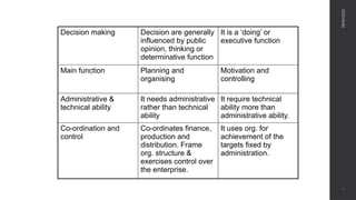 Decision making Decision are generally
influenced by public
opinion, thinking or
determinative function
It is a ‘doing’ or
executive function
Main function Planning and
organising
Motivation and
controlling
Administrative &
technical ability
It needs administrative
rather than technical
ability
It require technical
ability more than
administrative ability.
Co-ordination and
control
Co-ordinates finance,
production and
distribution. Frame
org. structure &
exercises control over
the enterprise.
It uses org. for
achievement of the
targets fixed by
administration.
08/04/2025
12
 