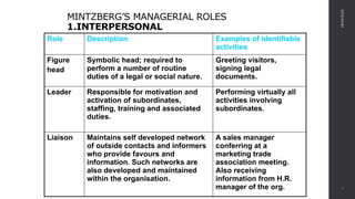 MINTZBERG’S MANAGERIAL ROLES
1.INTERPERSONAL
Role Description Examples of identifiable
activities
Figure
head
Symbolic head; required to
perform a number of routine
duties of a legal or social nature.
Greeting visitors,
signing legal
documents.
Leader Responsible for motivation and
activation of subordinates,
staffing, training and associated
duties.
Performing virtually all
activities involving
subordinates.
Liaison Maintains self developed network
of outside contacts and informers
who provide favours and
information. Such networks are
also developed and maintained
within the organisation.
A sales manager
conferring at a
marketing trade
association meeting.
Also receiving
information from H.R.
manager of the org.
08/04/2025
14
 