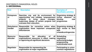 MINTZBERG’S MANAGERIAL ROLES
3. DECISIONAL
Role Description Examples of
identifiable activities
Entreprene
ur
Searches org. and its environment for
opportunities and initiates ‘empowerment
projects’ to bring about changes;
supervises design of certain projects and
oversees their execution.
Organising strategy &
review sessions to
develop new
programmes
Disturbance
handler
Responsible for corrective action when
organisation faces important unexpected
disturbances
Organising strategy &
their review to deal
with
crises&contingencies
Resource
allocater
Responsible for allocation of all
organisational resources in effect, making
or approving all significant decisions
Scheduling,
requesting,
authorising,budget,
programming,
subordinates work
Negotiator Responsible for representing the
organisation at major negotiations
Participating in union
contract negotiations
08/04/2025
16
 