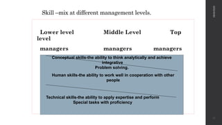 Skill –mix at different management levels.
Lower level Middle Level Top
level
managers managers managers
08/04/2025
22
Conceptual skills-the ability to think analytically and achieve
integrative
Problem solving.
Human skills-the ability to work well in cooperation with other
people
Technical skills-the ability to apply expertise and perform
Special tasks with proficiency
 