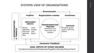 SYSTEMS VIEW OF ORGANISATIONS
08/04/2025
3
#
OPPORTUNITIES
#
THREATS
RESCOURCE
INPUTS
Money Land
Materials Energy
Machines Info
Methods Mgmt
Men
OUTPUTS
Finished goods
and/or services,
Others
TRANSFORMATION
PROCESS
Workflows turn
resources into
outputs
Supplies
Environment
Organization creates Consumes
GOAL INPUTS OF STAKE HOLDERS
Investors/Customers/Employees/Suppliers/Society/Government
Consumer Feedback
 