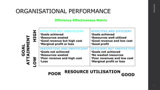 ORGANISATIONAL PERFORMANCE
Efficiency-Effectiveness Matrix
08/04/2025
8
INEFFECTIVE AND INEFFICIENT
•Goals not achieved
•Resources wasted
•Poor revenue and high cost
•Loss
EFFECTIVE AND EFFICIENT
•Goals achieved
•Resources well utilized
•Good revenue and low cost
•Good profit
EFFECTIVE BUT INEFFICIENT
•Goals achieved
•Resources wasted
•Good revenue but high cost
•Marginal profit or loss
EFFICIENT BUT INEFFECTIVE
•Goals not achieved
•No wasted resources
•Poor revenues and low cost
•Marginal profit or loss
GOAL
ATTAINMENT
HIGH
LOW
POOR GOOD
RESOURCE UTILISATION
 