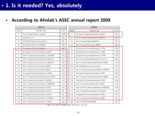 11
• 1. Is it needed? Yes, absolutely
• According to Ahnlab’s ASEC annual report 2008
 