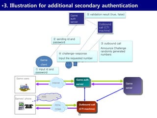13
•3. Illustration for additional secondary authentication
Game users
Internet
Game auth
server Game
server
Outbound call
(CTI machine)
Gamers’ phone
ARS
PSTN
CDMA
Game
auth
server
Outbound
call (CTI
machine)
③ outbound call
Announce Challenge
randomly generated
numbers④ challenge-response
Input the requested number
① input id and
password
② sending id and
password
⑤ validation result (true, false)
 