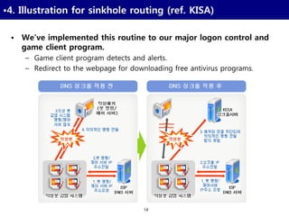 14
•4. Illustration for sinkhole routing (ref. KISA)
• We’ve implemented this routine to our major logon control and
game client program.
– Game client program detects and alerts.
– Redirect to the webpage for downloading free antivirus programs.
 