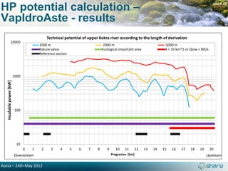 HP potential calculation –
                                                                                                                                                    page 10


VapIdroAste - results
                                              Technical potential of upper Kokra river according to the length of derivation
                 10000
                                         1000 m                               2000 m                                 5000 m
                                         Nature value                         Ecological important area              A < 10 km^2 or Qlow < 80l/s
                                         Reference section




                          1000
   Insalable power [kW]




                           100




                           10
                                 0   1    2     3     4      5   6   7    8      9      10    11   12     13   14   15   16    17   18    19       20
                          Downstream                                                 Progresive [km]                                           Upstream


Aosta – 24th May 2012
 