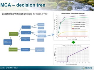 page 7

MCA – decision tree
 Expert determination (Institute for water of RS)




Aosta – 24th May 2012
 