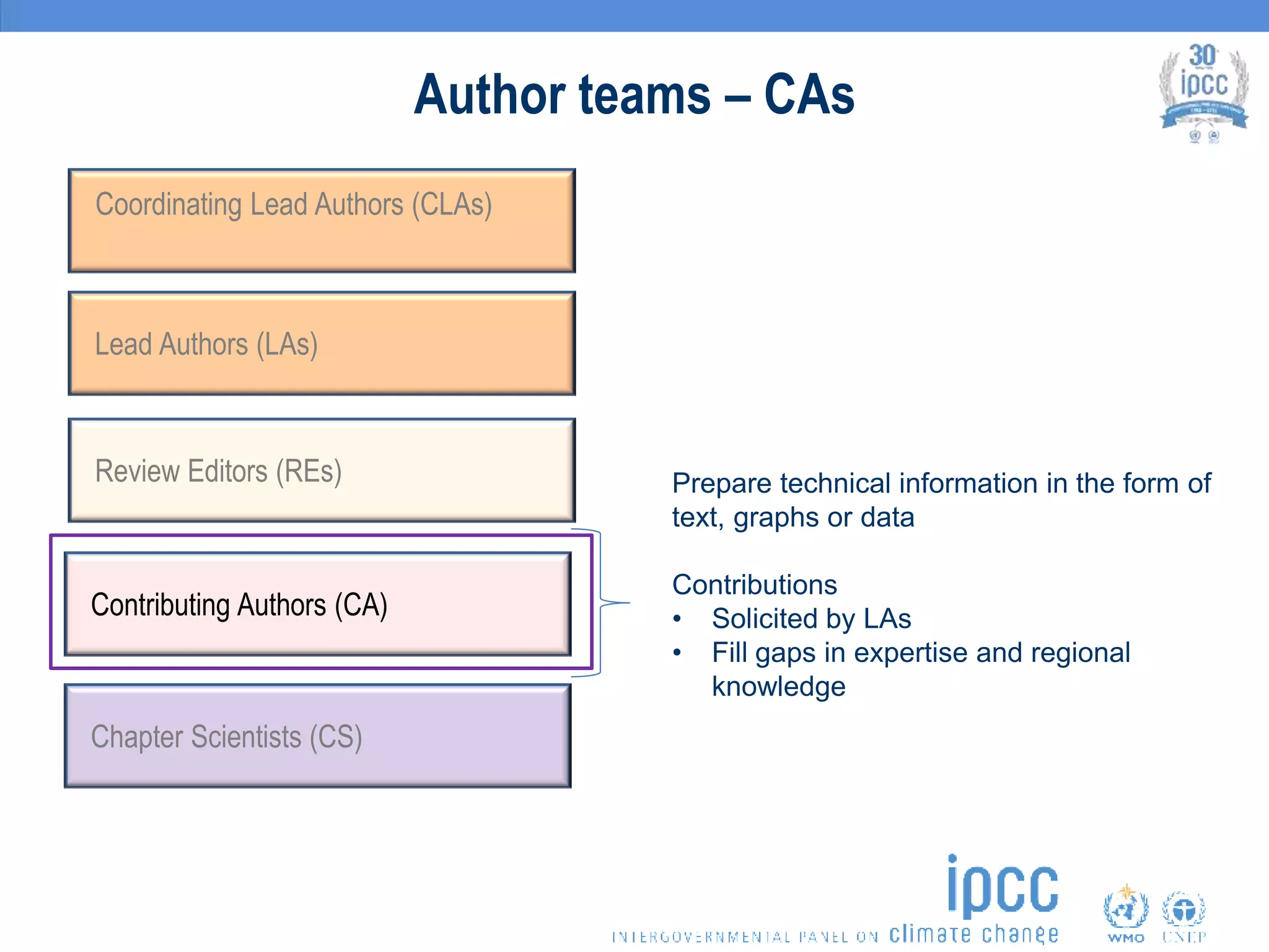 Author teams – CAs
Coordinating Lead Authors (CLAs)
Lead Authors (LAs)
Review Editors (REs)
Contributing Authors (CA)
Chapter Scientists (CS)
Prepare technical information in the form of
text, graphs or data
Contributions
• Solicited by LAs
• Fill gaps in expertise and regional
knowledge
 