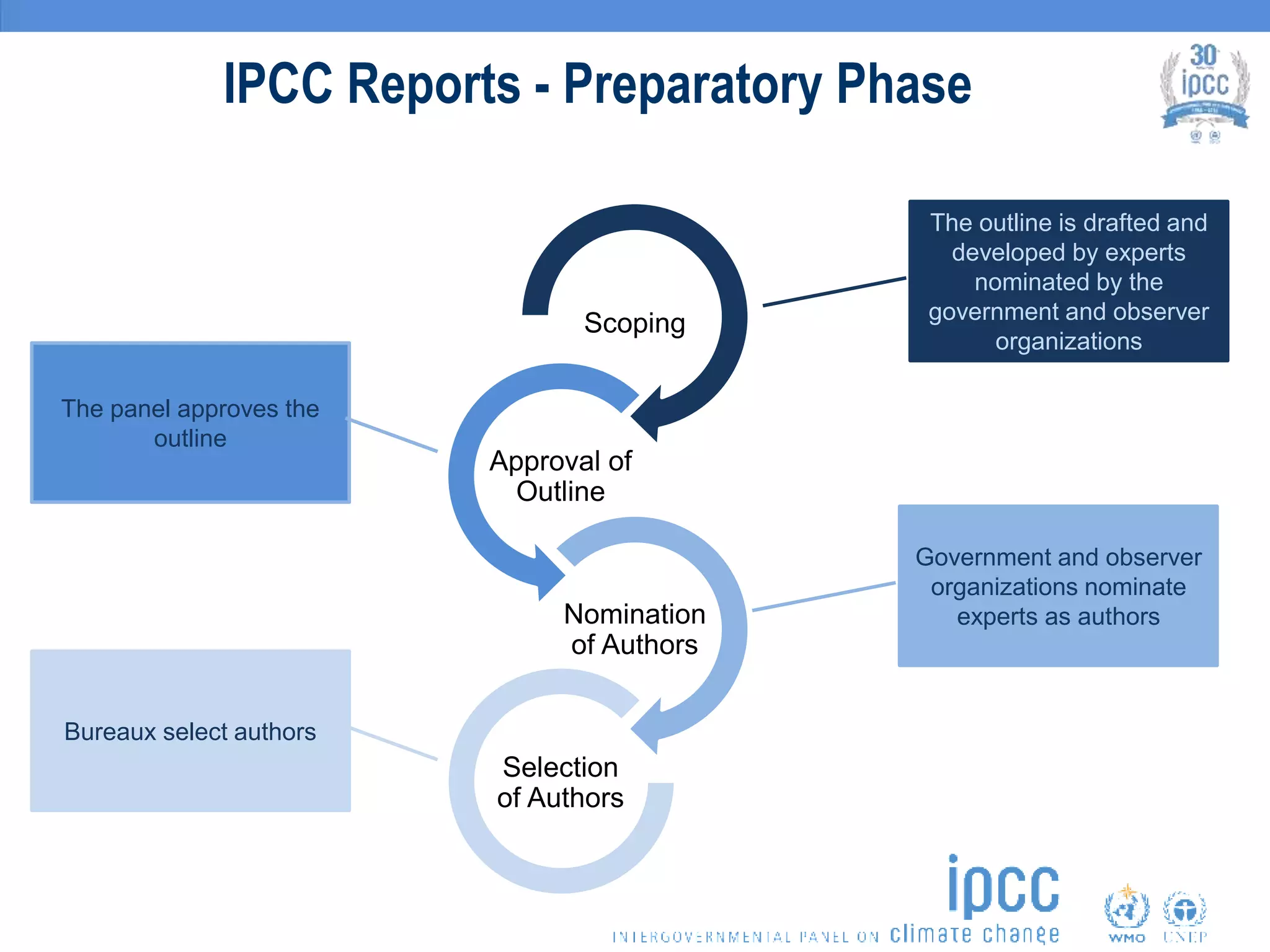 IPCC Reports - Preparatory Phase
Scoping
Approval of
Outline
Nomination
of Authors
Selection
of Authors
The outline is drafted and
developed by experts
nominated by the
government and observer
organizations
The panel approves the
outline
Government and observer
organizations nominate
experts as authors
Bureaux select authors
 