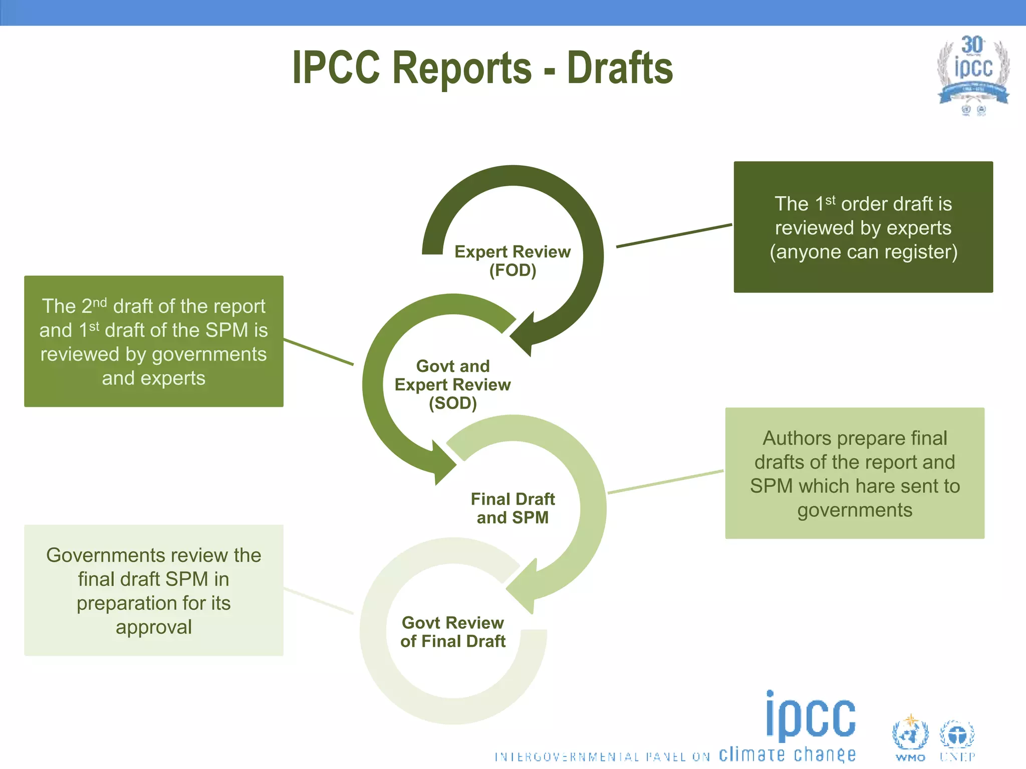 IPCC Reports - Drafts
Expert Review
(FOD)
Govt and
Expert Review
(SOD)
Final Draft
and SPM
Govt Review
of Final Draft
The 1st order draft is
reviewed by experts
(anyone can register)
The 2nd draft of the report
and 1st draft of the SPM is
reviewed by governments
and experts
Authors prepare final
drafts of the report and
SPM which hare sent to
governments
Governments review the
final draft SPM in
preparation for its
approval
 