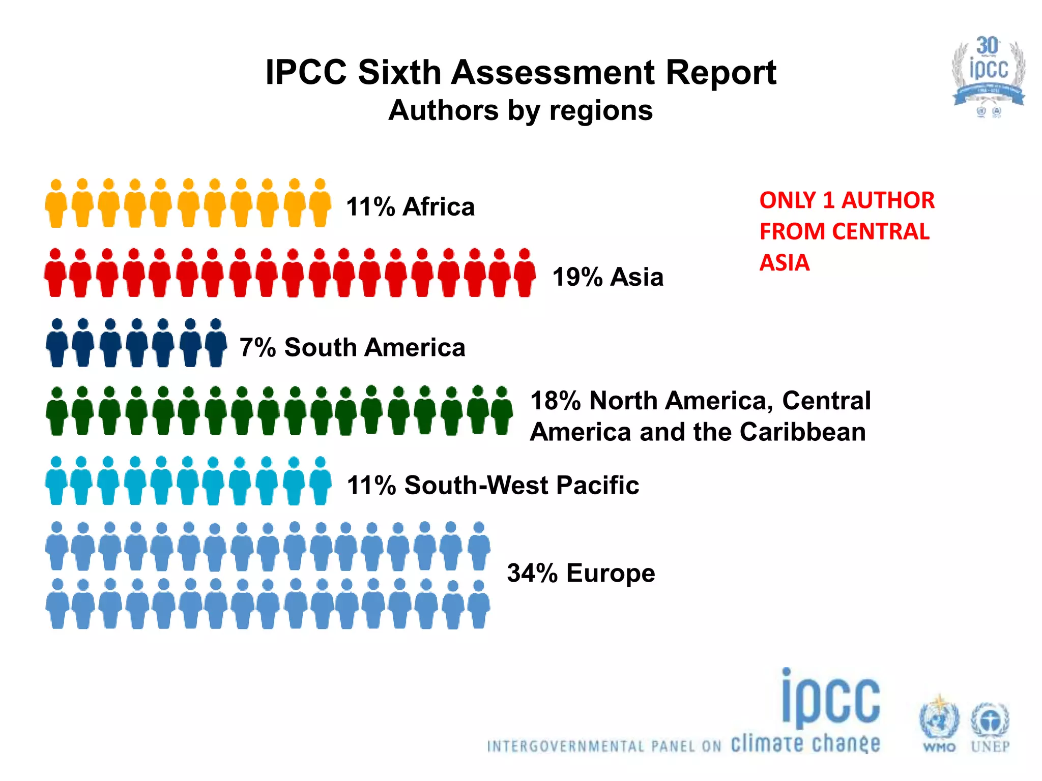 IPCC Sixth Assessment Report
Authors by regions
11% South-West Pacific
18% North America, Central
America and the Caribbean
11% Africa
19% Asia
34% Europe
7% South America
ONLY 1 AUTHOR
FROM CENTRAL
ASIA
 
