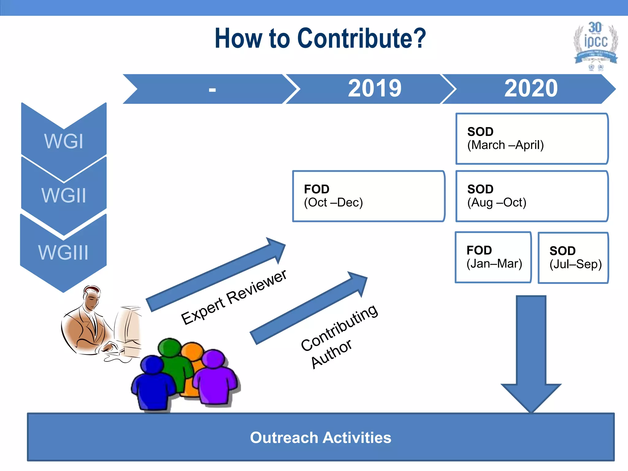 - 2019 2020
How to Contribute?
Outreach Activities
WGI
SOD
(March –April)
WGII FOD
(Oct –Dec)
SOD
(Aug –Oct)
WGIII FOD
(Jan–Mar)
SOD
(Jul–Sep)
 