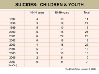 SUICIDES: CHILDREN & YOUTH
10-14 years 15-19 years Total
1997 4 10 14
1998 3 19 22
1999 5 10 15
2000 6 15 21
2001 6 22 28
2002 0 18 18
2003 4 18 22
2004 5 7 12
2005 3 10 13
2006 2 8 10
2007
(Jan-Oct)
0 9 9
The Straits Times (January 2, 2008)
 