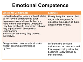 Emotional Competence
Emotional Competence Example
Understanding that inner emotional states
do not have to correspond to outer
expressions. As adolescents become
more mature, they begin to understand
how their emotionally expressive behavior
may impact others, and take that
understanding
into account in the way they present
themselves.
Recognizing that one can feel
angry yet manage one’s
emotional expression so that it
appears more neutral.
Being aware of one’s emotional states
without becoming overwhelmed
by them.
Differentiating between
sadness and anxiousness, and
focusing on coping rather than
becoming overwhelmed by
these feelings.
 