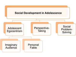 Social Development in Adolescence
Adolescent
Egocentrism
Imaginary
Audience
Personal
Fable
Perspective-
Taking
Social
Problem-
Solving
 