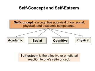 Self-Concept and Self-Esteem
Self-esteem is the affective or emotional
reaction to one’s self-concept.
Self-concept is a cognitive appraisal of our social,
physical, and academic competence.
CognitiveAcademic Social Physical
 