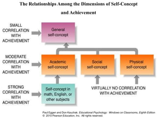 The Relationships Among the Dimensions of Self-Concept
and Achievement
Paul Eggen and Don Kauchak. Educational Psychology: Windows on Classrooms, Eighth Edition
© 2010 Pearson Education, Inc. All rights reserved.
 