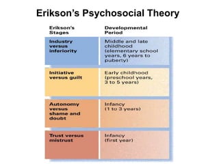 Erikson’s Psychosocial Theory
 