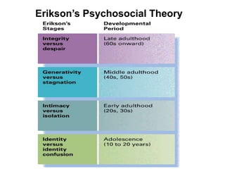 Erikson’s Psychosocial Theory
 