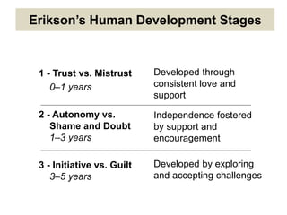 Erikson’s Human Development Stages
1 - Trust vs. Mistrust
0–1 years
2 - Autonomy vs.
Shame and Doubt
1–3 years
3 - Initiative vs. Guilt
3–5 years
Developed through
consistent love and
support
Independence fostered
by support and
encouragement
Developed by exploring
and accepting challenges
 